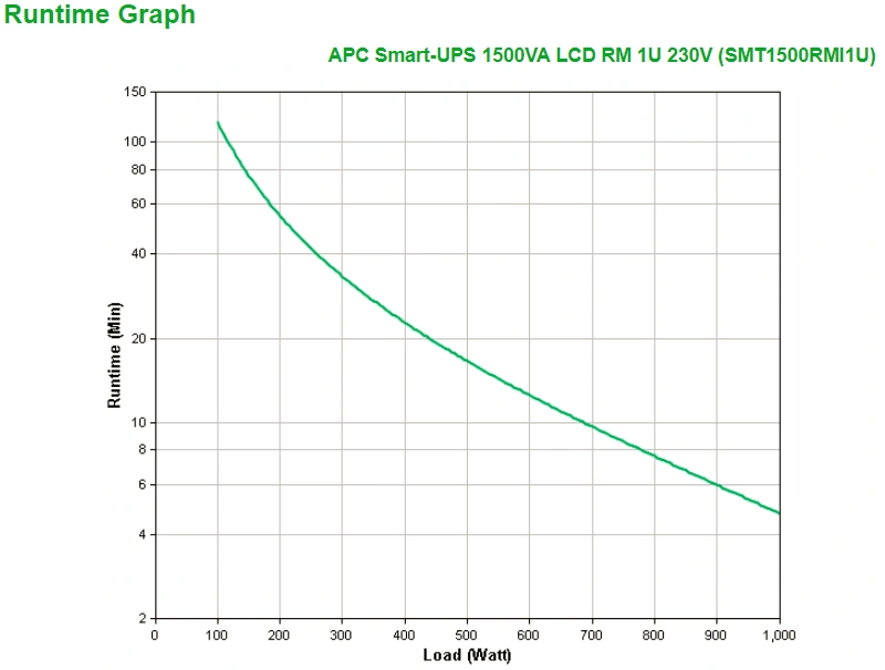 APC Smart-UPS 1500VA LCD RM 1U