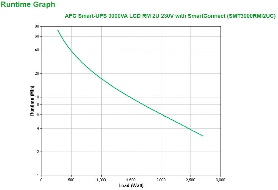 APC Smart-UPS 3000VA LCD RM 2U 230V (2700W) se SmartConnect 