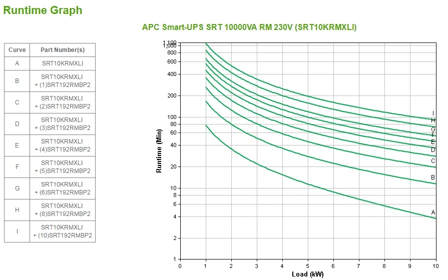 APC Smart-SRT 10000VA, 230V, RM